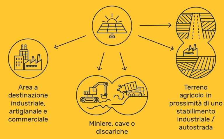 terreni per impianti fotovoltaici a terra